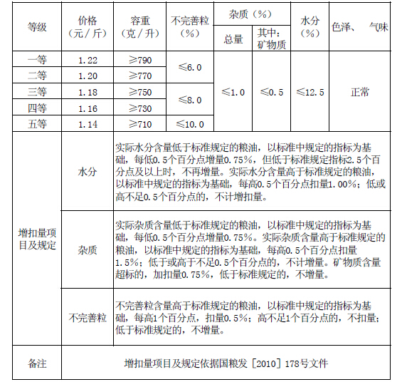 【2017年小麦最高收购价】