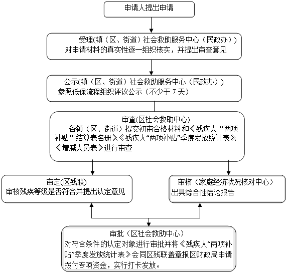 家庭经济状况_家庭经济状况怎么认定?-安徽最低生活保障工作规程出台, 关系保 人...(3)