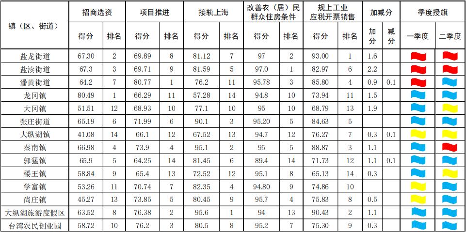 盐城盐都各镇GDP2020_盐城西南盐都中心规划