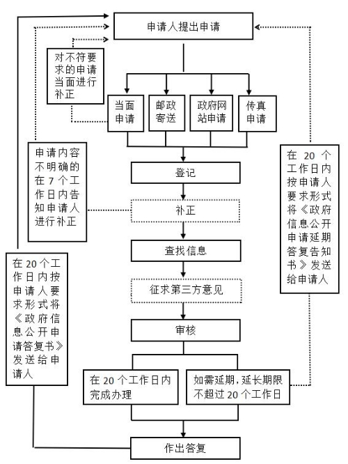 政府信息依申请公开办理流程图.png